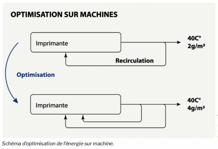 Optimisation énergie sur machine