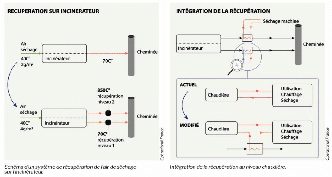 Récupératio sur incinérateur